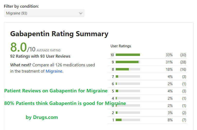 Gabapentin For Migraine